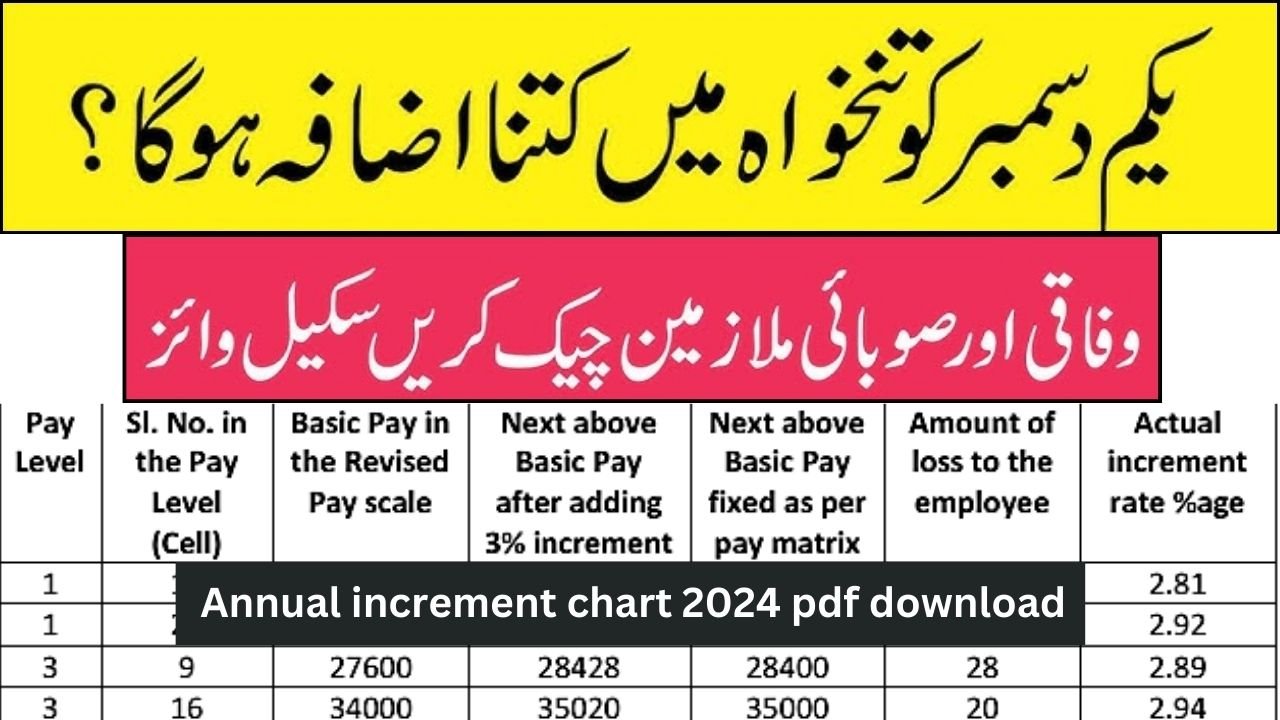 Annual increment of federal government employees 2025 Pakistan